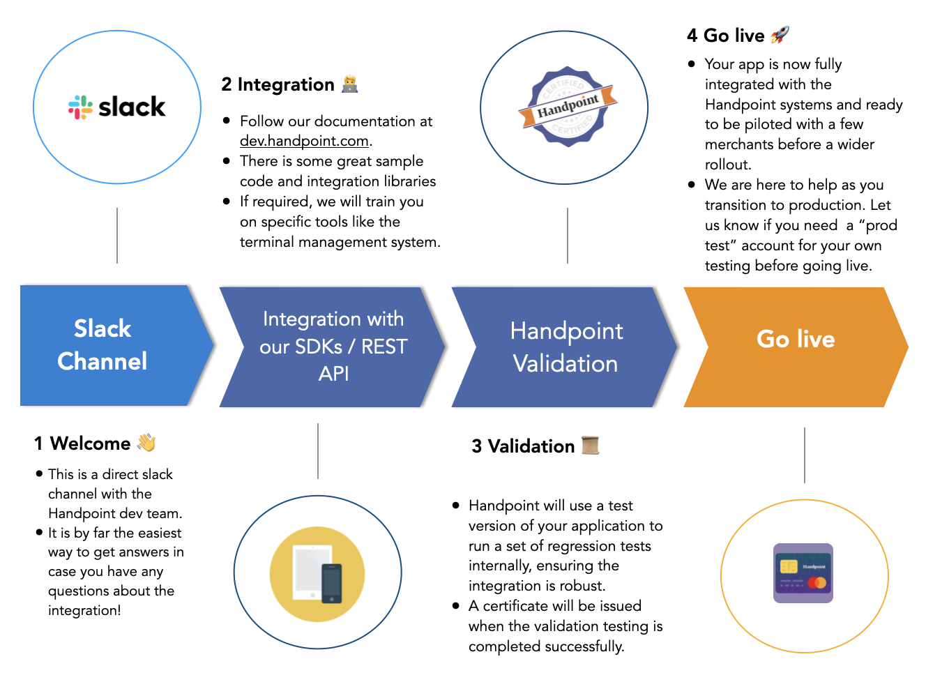 Technical integration lifecycle